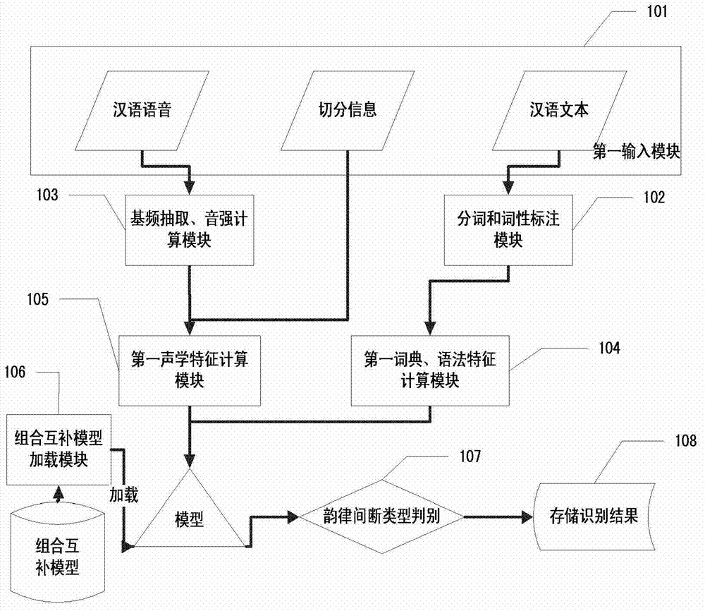 Model complementary Chinese rhythm interruption recognition system and method