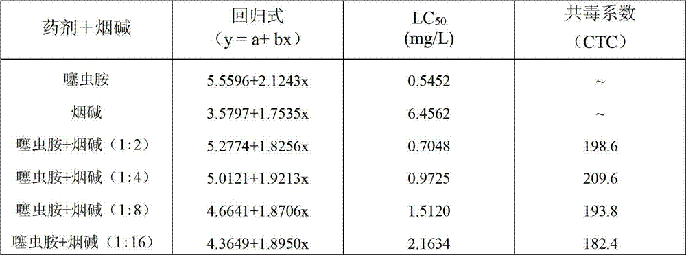 Pesticide composition containing clothianidin and nicotine