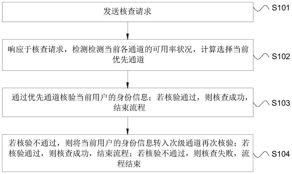 Bank personal user networking checking method, system and equipment