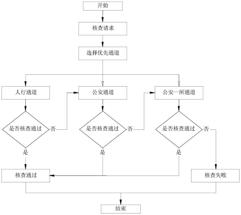 Bank personal user networking checking method, system and equipment