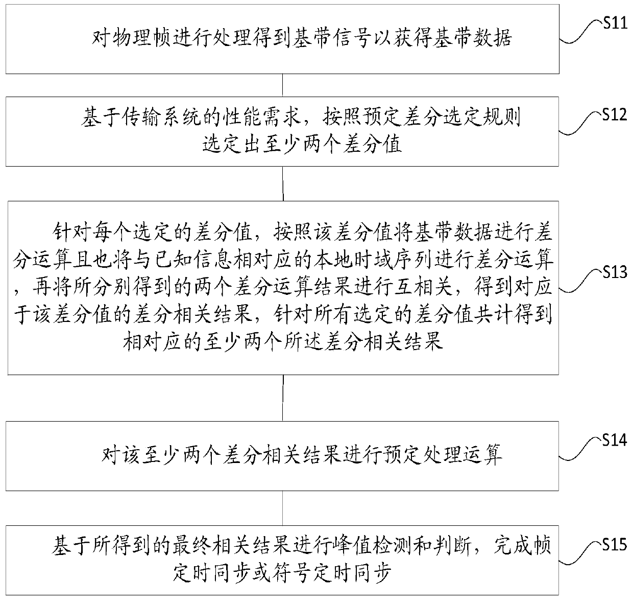 Timing Synchronization Method in Physical Layer