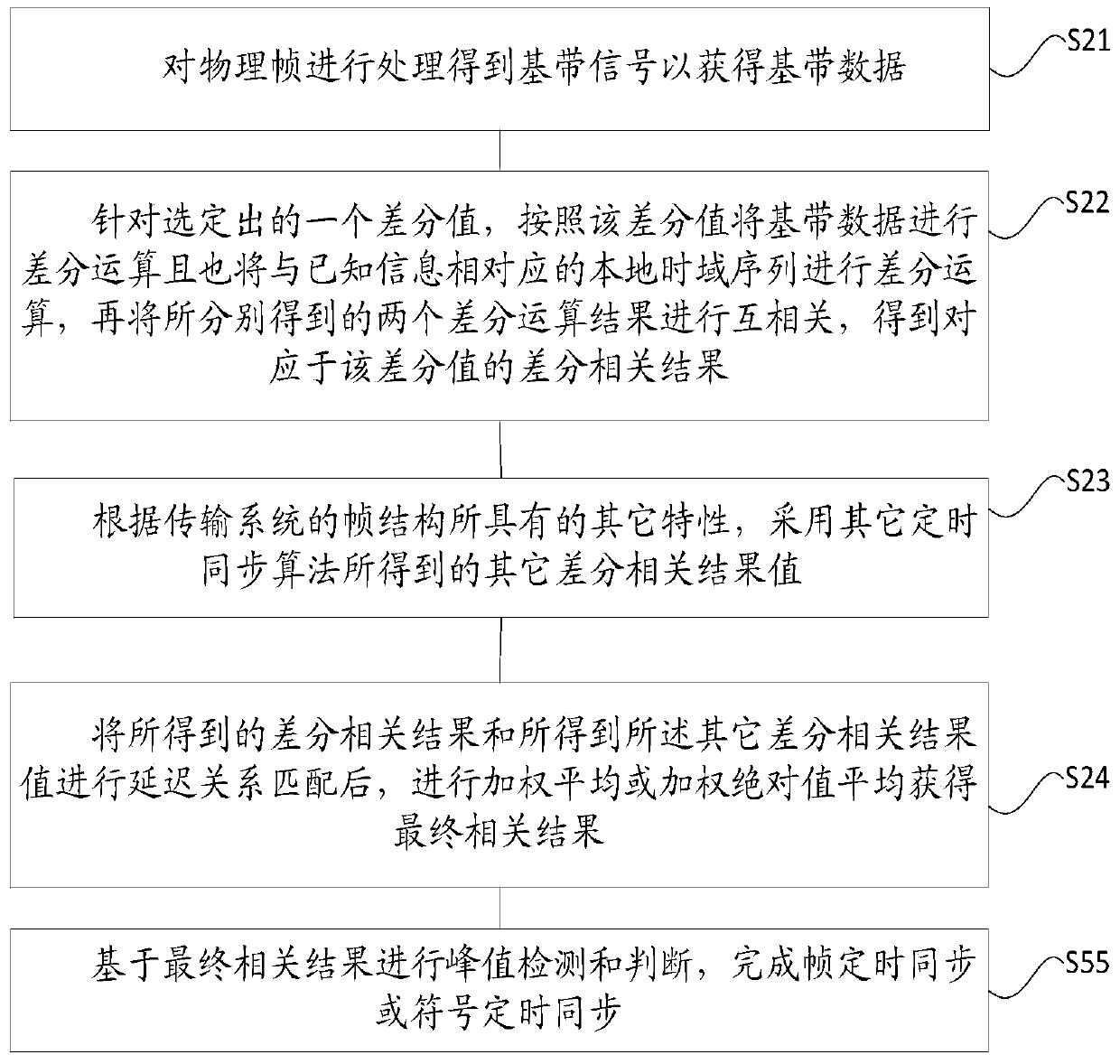 Timing Synchronization Method in Physical Layer