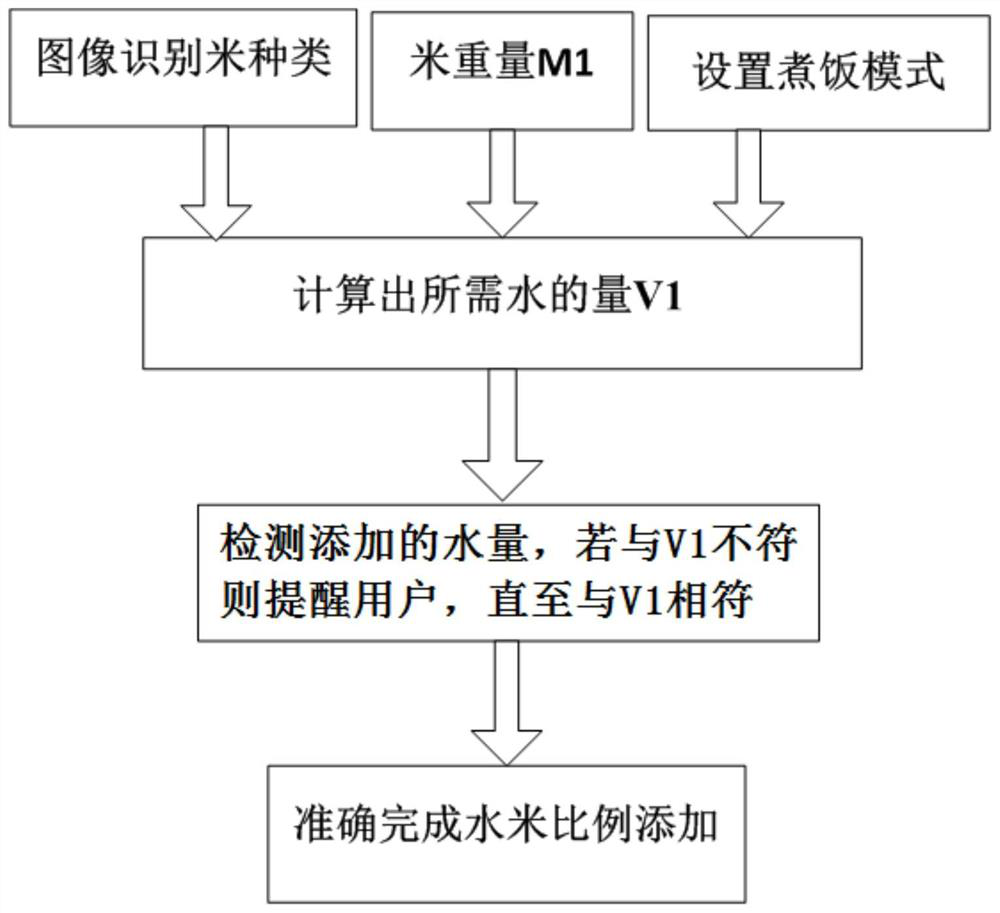 Method for accurately adding water and rice ratio in electric rice cooker and electric rice cooker