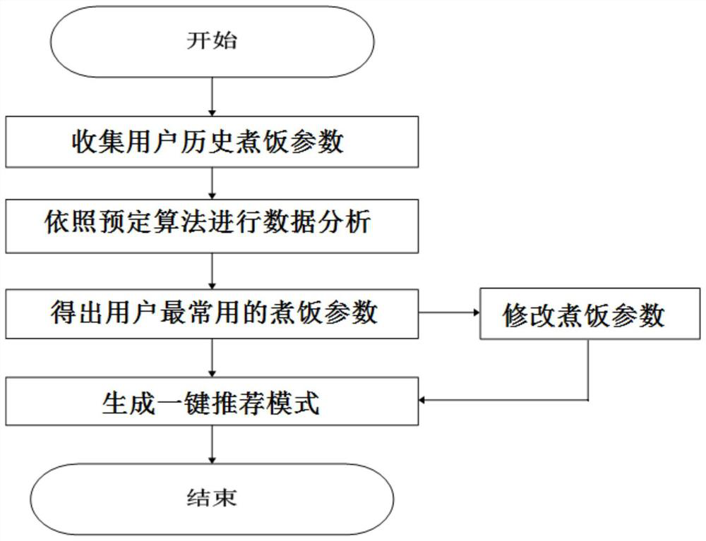 Method for accurately adding water and rice ratio in electric rice cooker and electric rice cooker