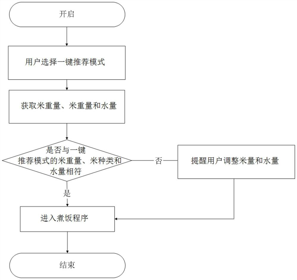 Method for accurately adding water and rice ratio in electric rice cooker and electric rice cooker