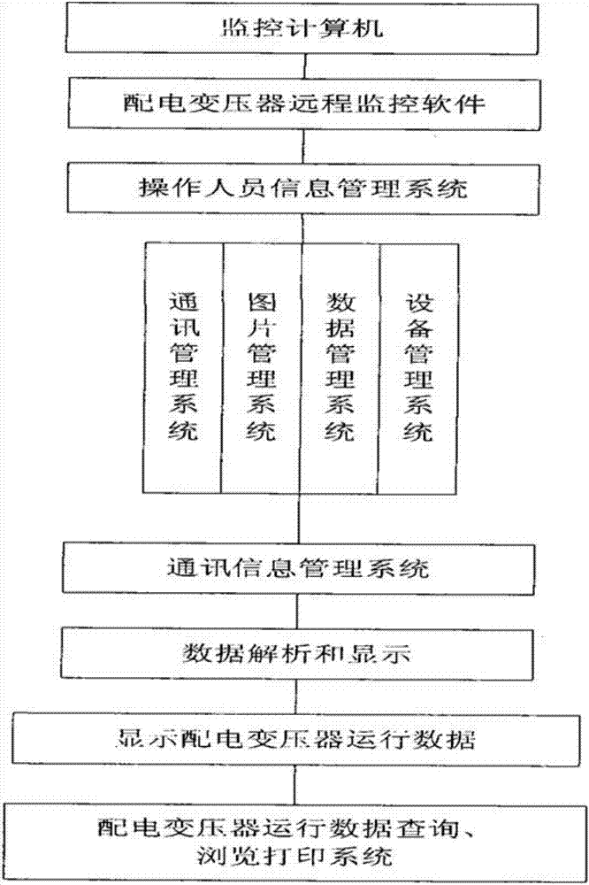 Power distribution network fault detection voltage transformation testing device