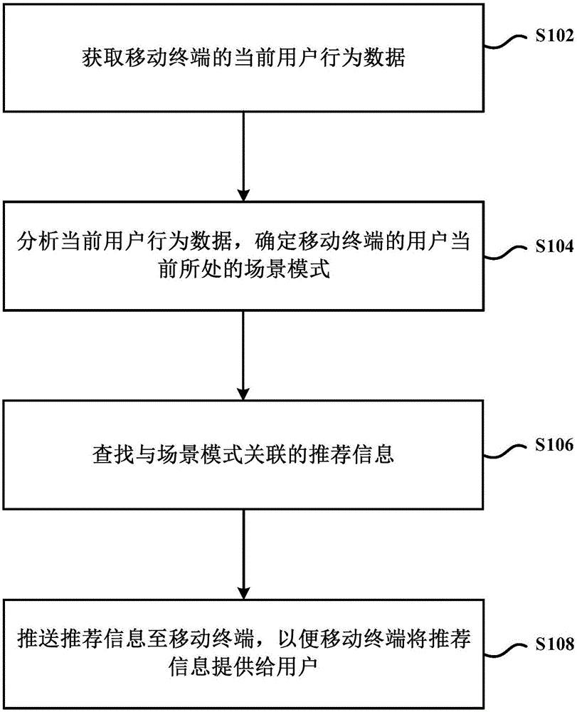 Method, device and system for providing recommendation information