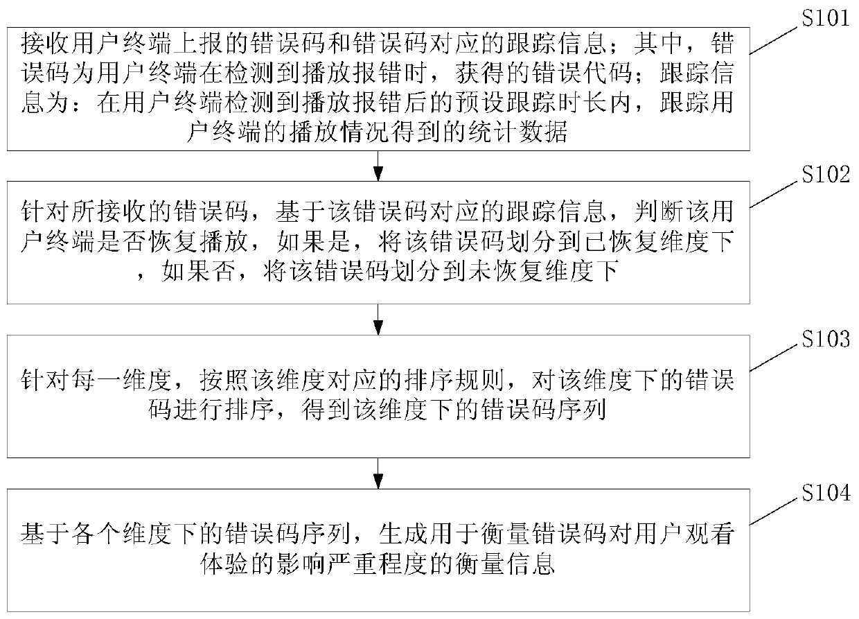 A method and device for determining measurement information and electronic equipment