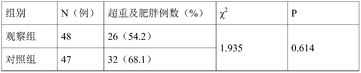 Application of traditional Chinese medicinal composition to preparation of drug for improving obesity symptom of patient with polycystic ovarian syndrome