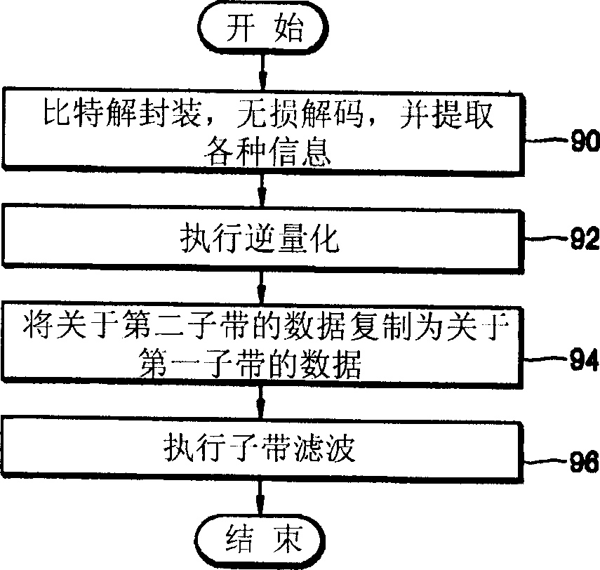 Apparatus, method,and medium for processing audio signal using correlation between bands