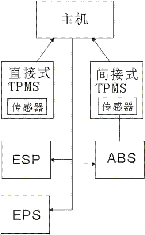Intelligent intervention method based on integrated TPMS