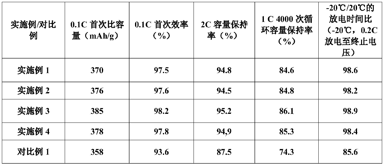 Preparation method of low-temperature and high-rate graphite anode material for power battery