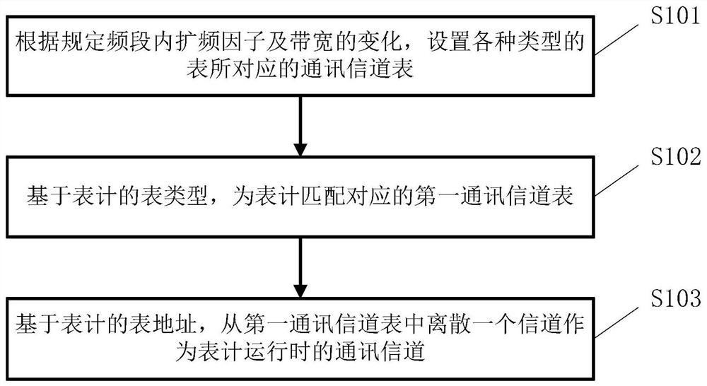 A control method and system for multi-meter centralized reading based on lora technology