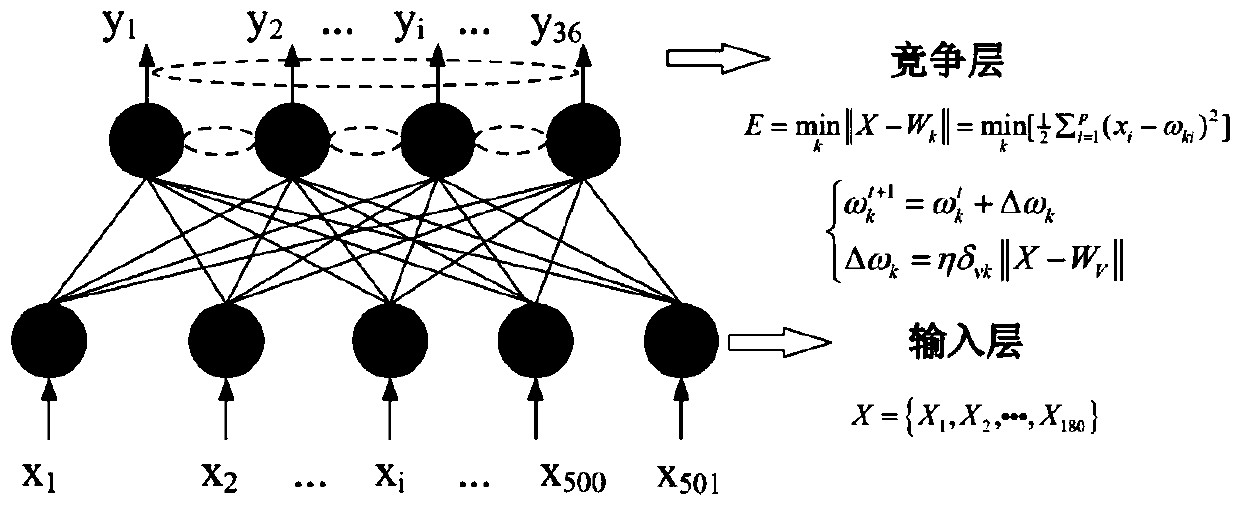 Esophageal cancer risk prediction method based on SOM neural network and SVM