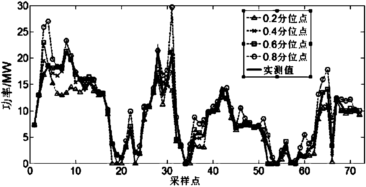 A Method for Interval Analysis of Wind Power Fluctuation Based on Quantile Point Regression