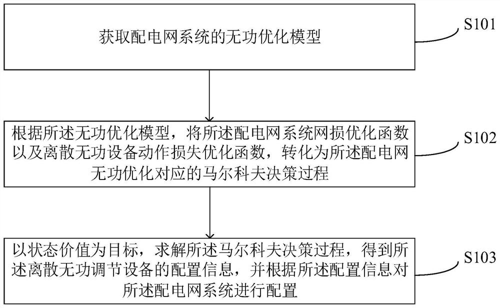 Distribution network reactive power optimization method, device, computer equipment and readable storage medium