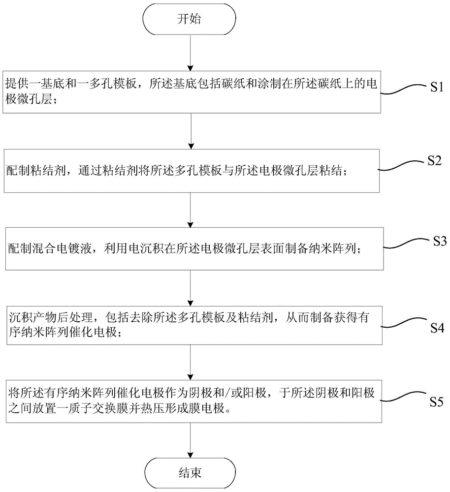 Ordered nanostructure membrane electrode and preparation method thereof