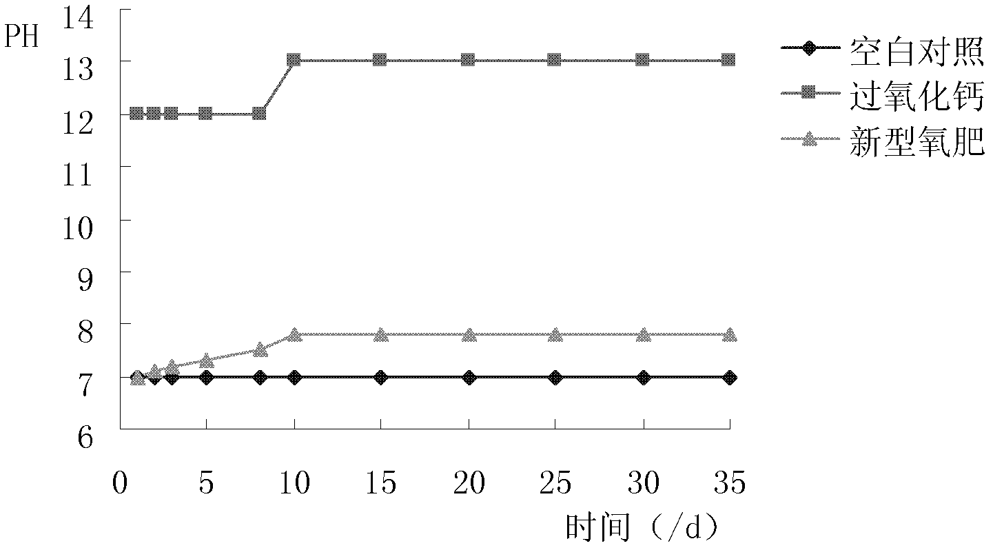 Oxygen fertilizer and preparation and application methods thereof