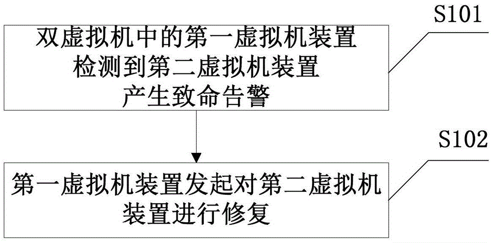 Virtual machine repair method, virtual machine device, system and business function network element