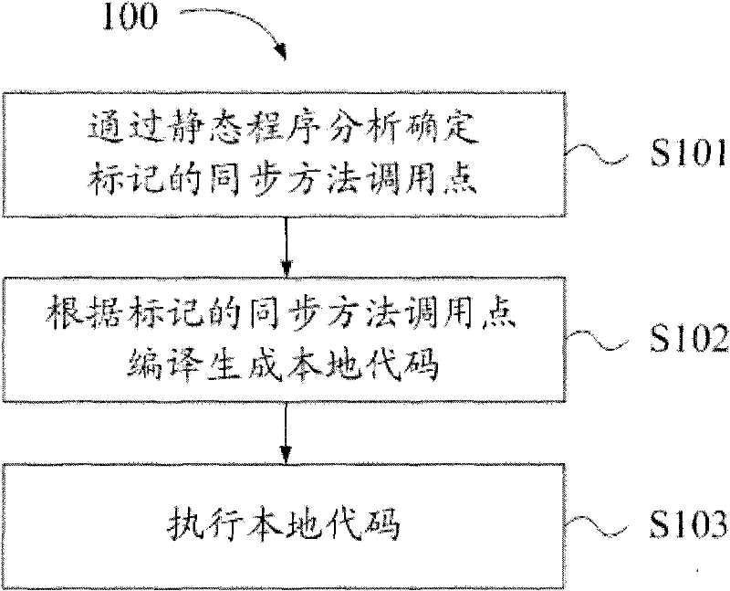 Synchronous optimization method and synchronous optimization equipment