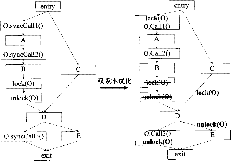 Synchronous optimization method and synchronous optimization equipment