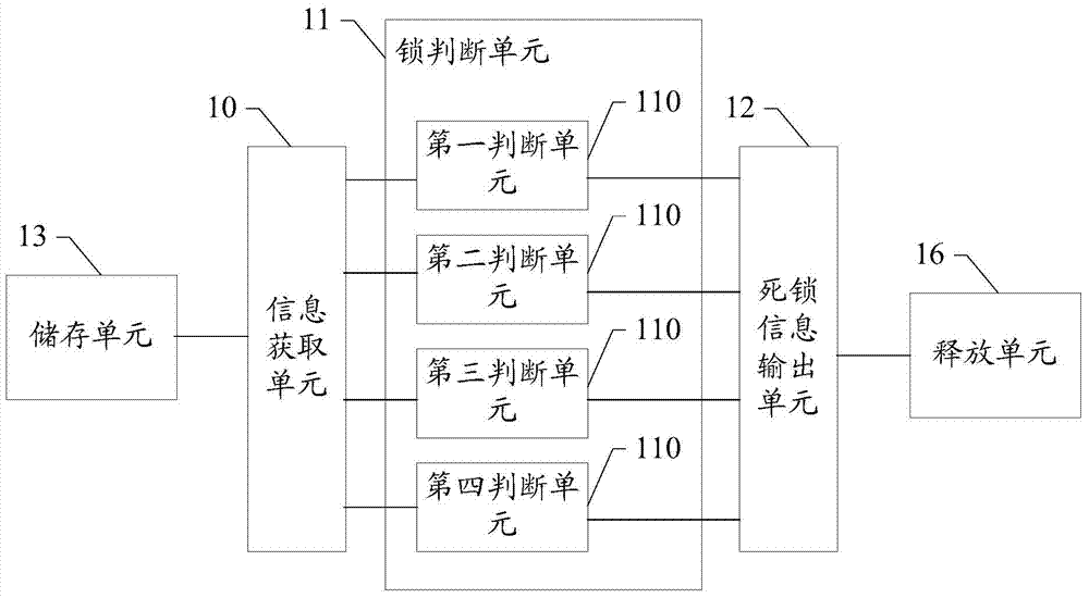 Method and device for deadlock detection