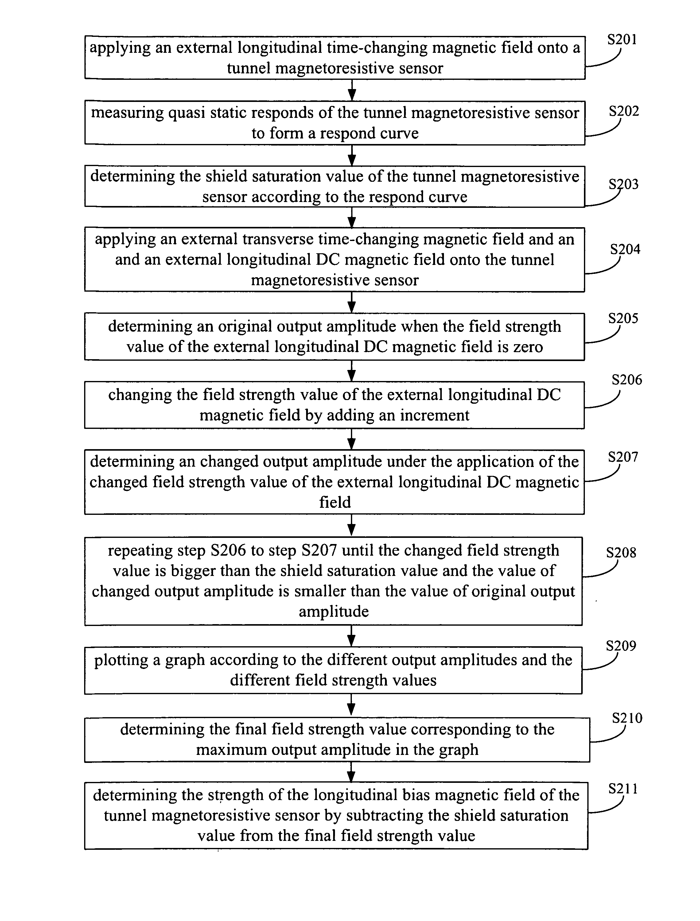 Method for measuring longitudinal bias magnetic field in a tunnel magnetoresistive sensor