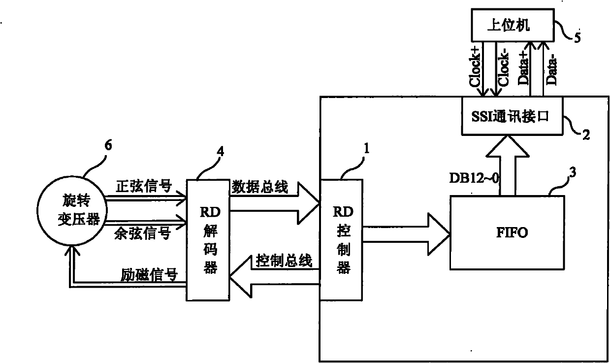 SSI (Small Scale Integration) data transmitter for rotary encoder based on CPLD (Complex Programmable Logic Device)/FPGA (Field Programmable Gate Array)