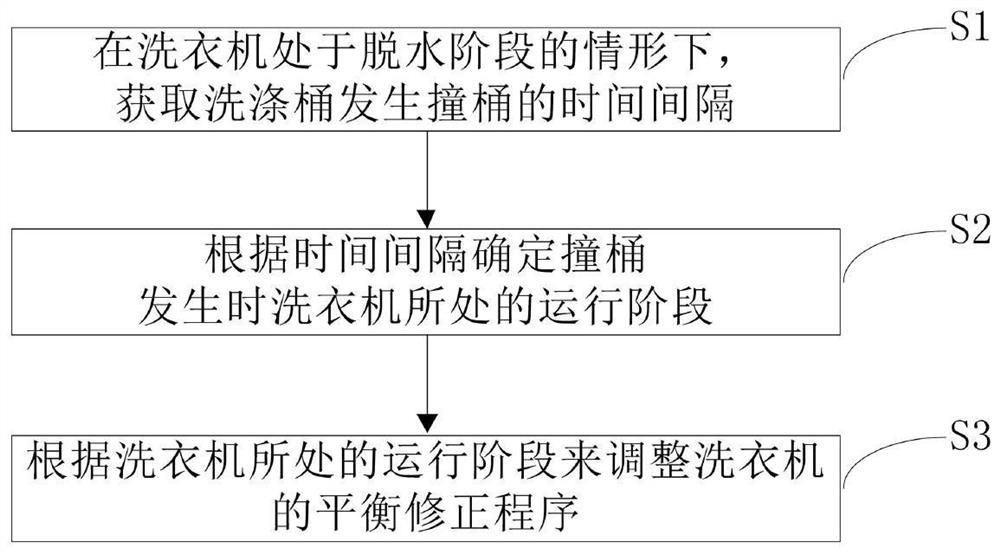 Balance correction method for laundry washing apparatus and laundry washing apparatus