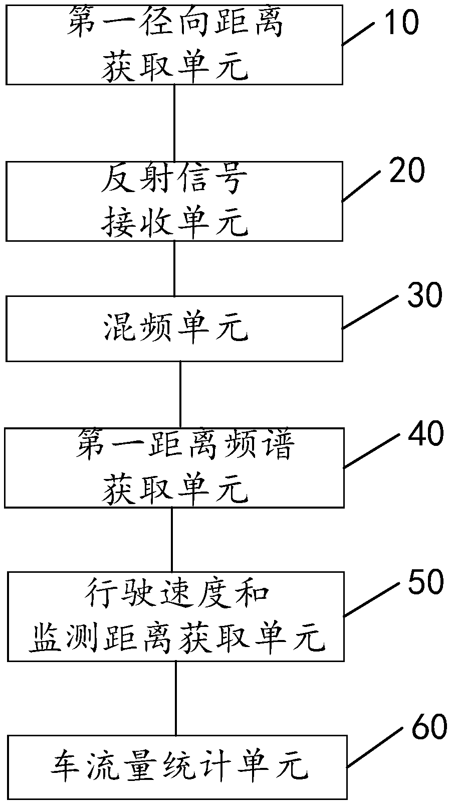 Multi-lane vehicle flow counting method, device and equipment and storage medium