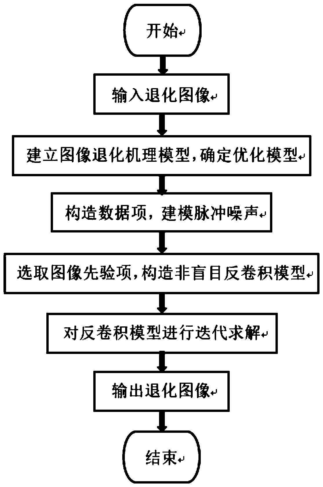 Impulse noise blurred image nonlinear restoration method and system