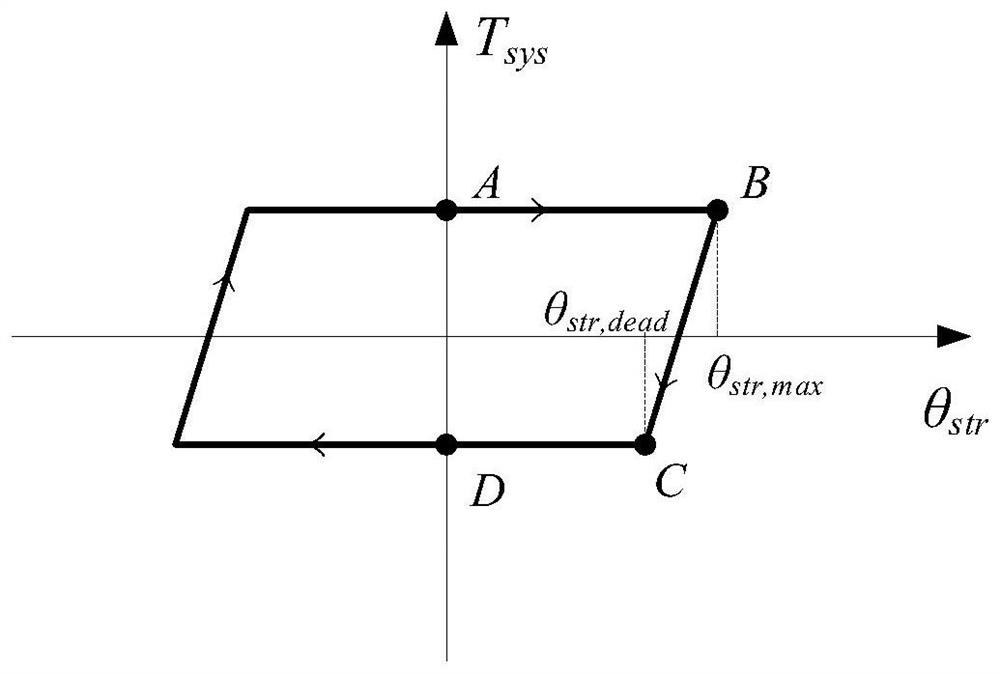 Steering system friction torque compensation method for continuous ...