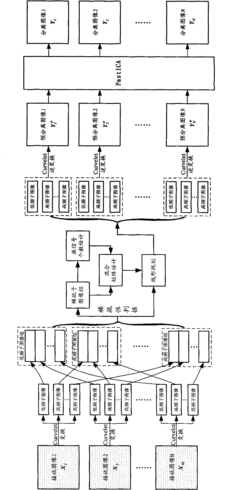 Curvelet representation-based method for image underdetermined blind source separation