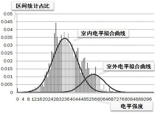 MR (Measurement Report) data indoor and outdoor separation method based on statistic model