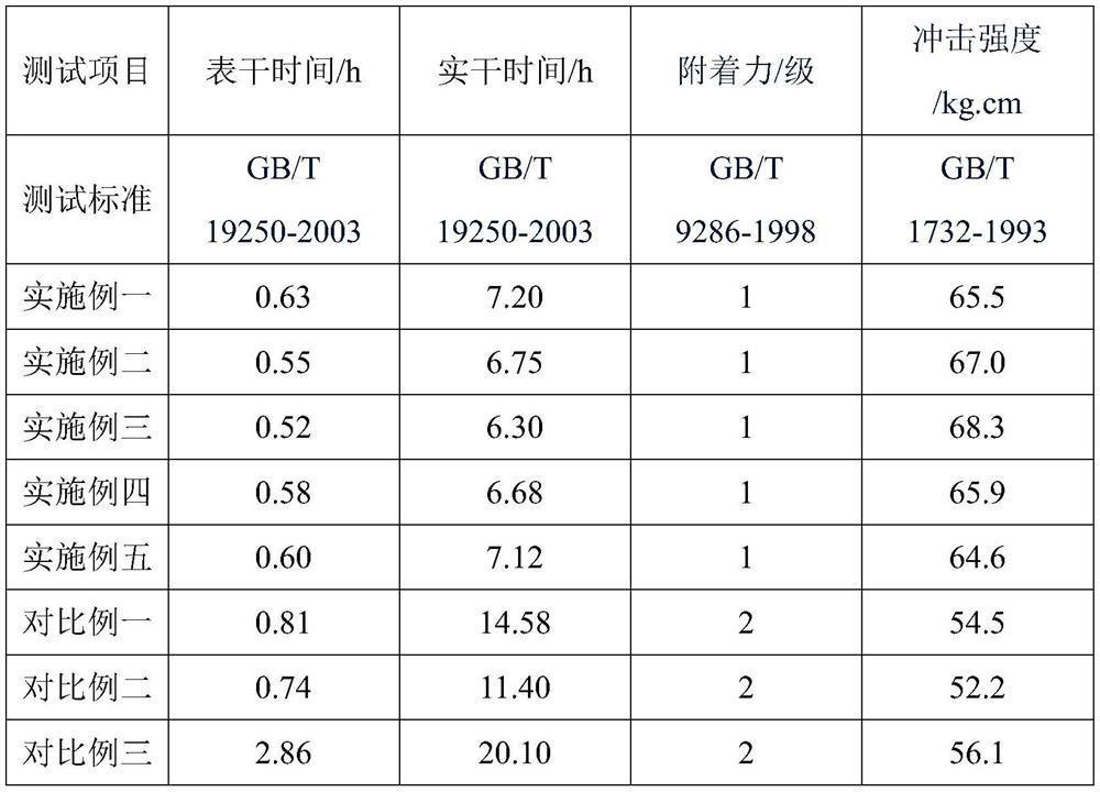 Novel polyurethane waterproof coating and preparation method thereof