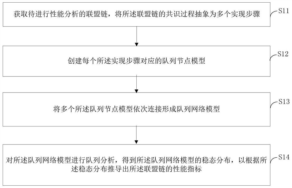 Performance analysis method and system of alliance chain and terminal equipment