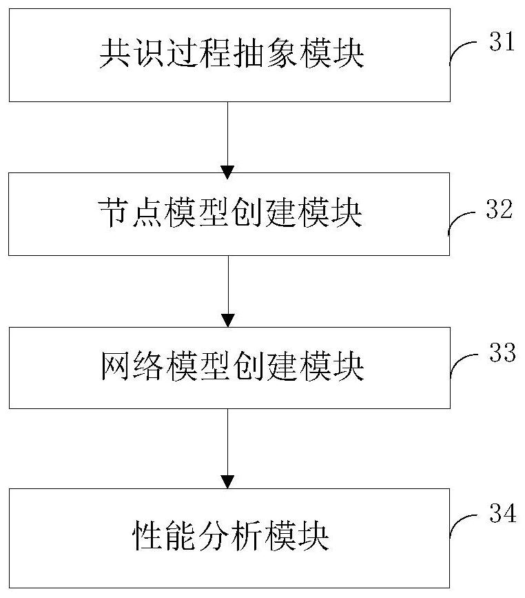 Performance analysis method and system of alliance chain and terminal equipment