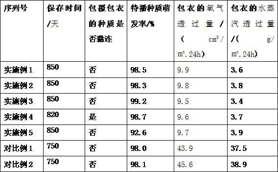 A kind of method for macadamia nut preservation germplasm