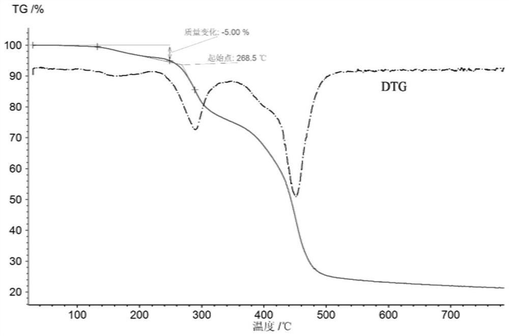 A kind of use waste PET bottle to prepare UV curing polyurethane acrylate and preparation method thereof