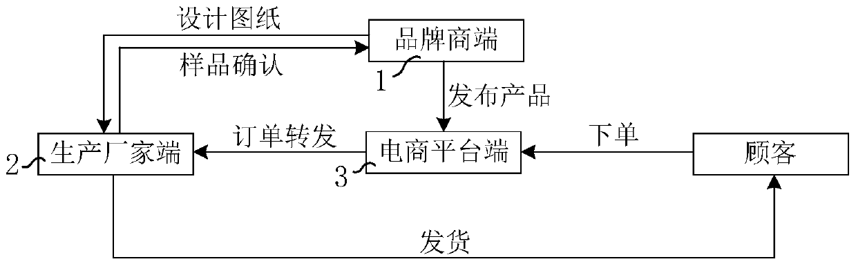 Novel electronic commerce system