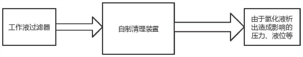 Instrument source taking point blockage online cleaning method and device