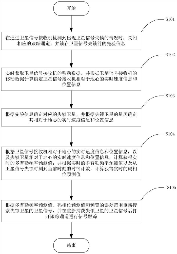 Satellite signal capturing method and device, equipment and storage medium