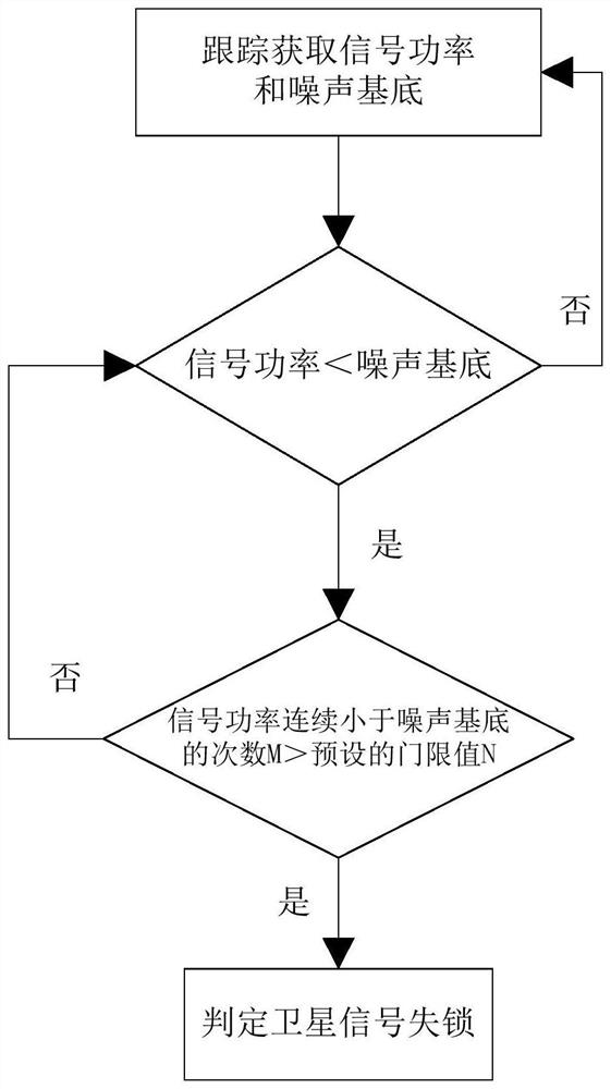 Satellite signal capturing method and device, equipment and storage medium