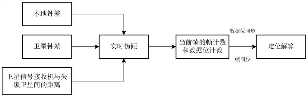 Satellite signal capturing method and device, equipment and storage medium