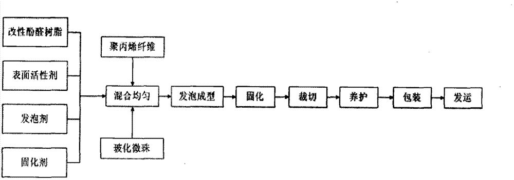 Fire-proof and thermal-insulation board and manufacturing method thereof