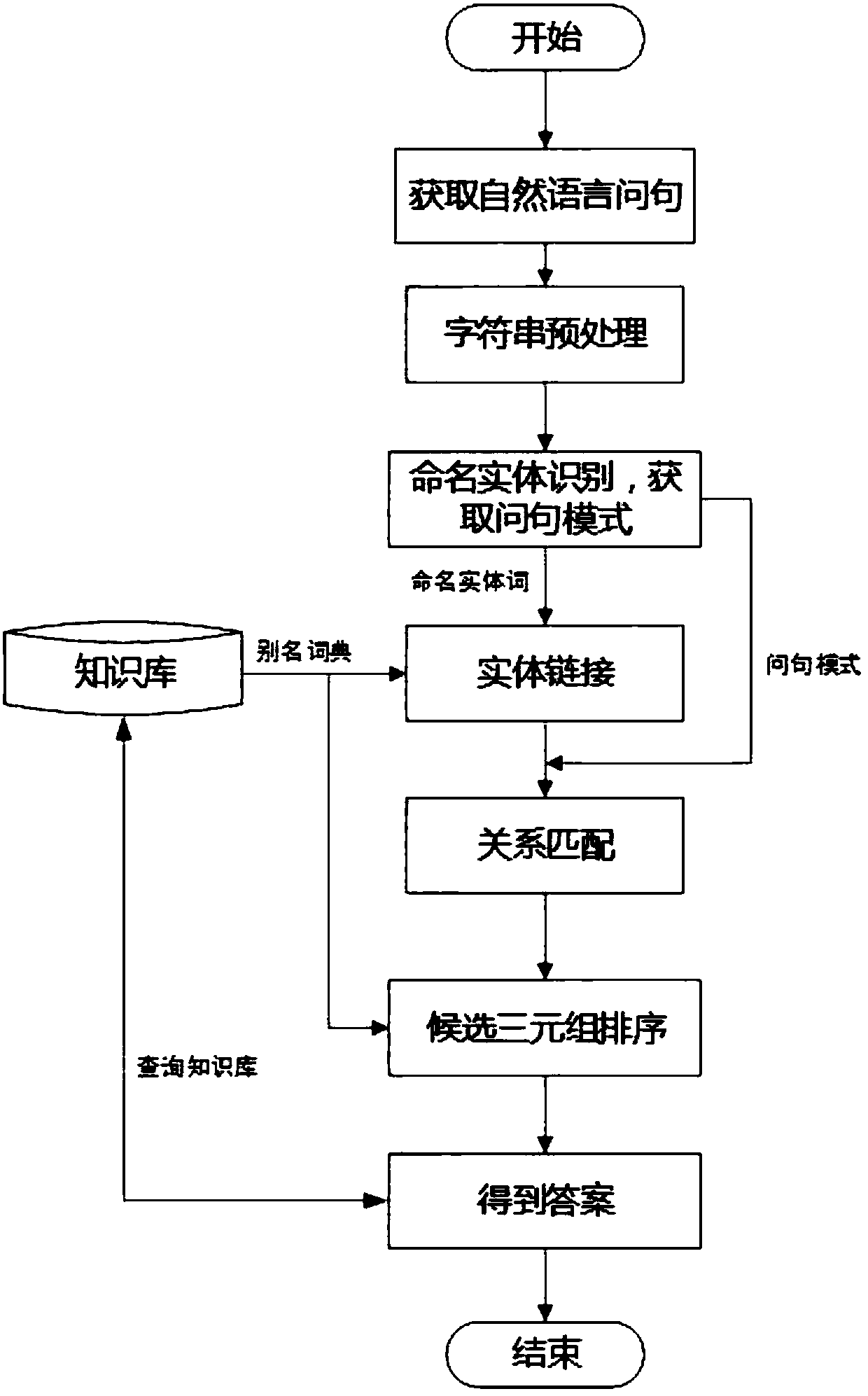 Question and answer method based on knowledge map