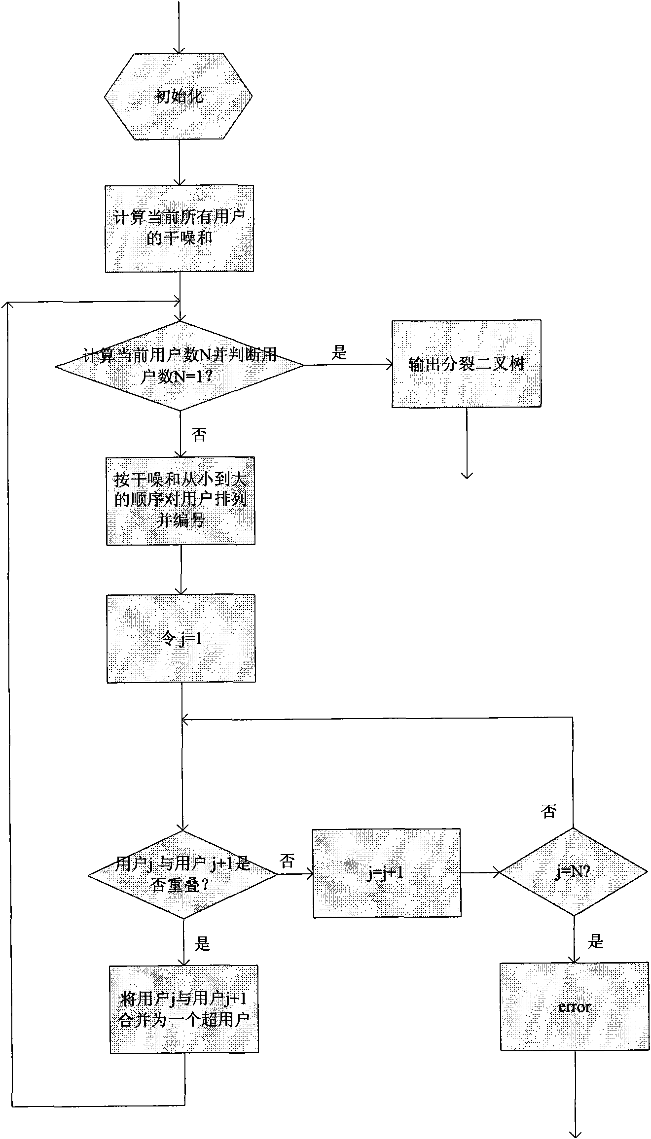 Rate splitting based method for allocating user rates in wireless multiple access channels