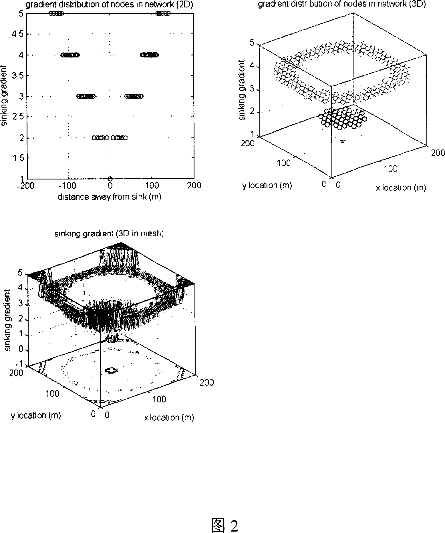 Method for forming fine convergence gradient in sensor network