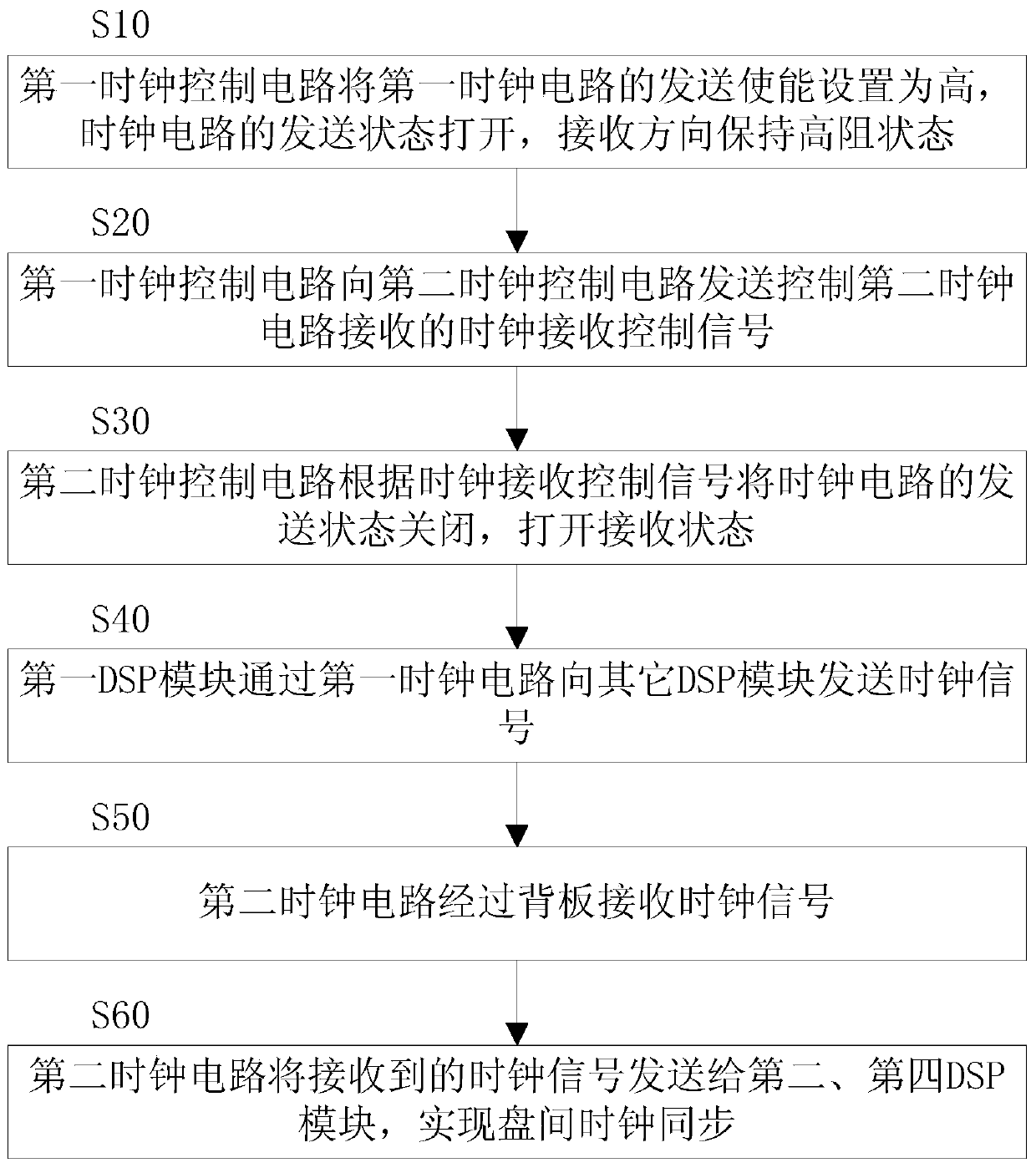 A method for realizing vectoring VDSL2 service in vdsl2 system