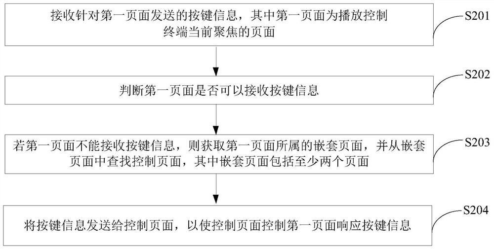 Key response method and device and play control terminal